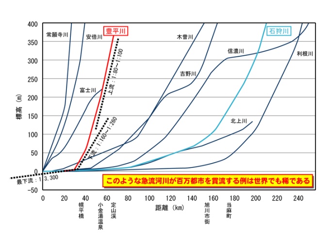 主要河川の縦断形状