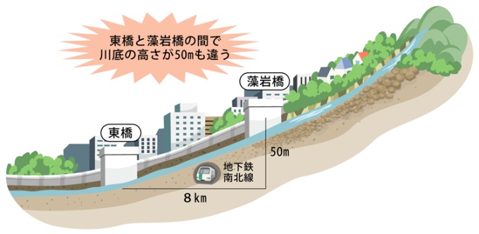 東橋と藻岩橋の川底の高さ50m差