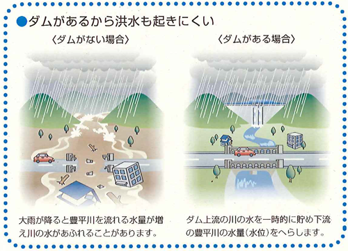 ダムがあるから洪水も起きにくいイメージ