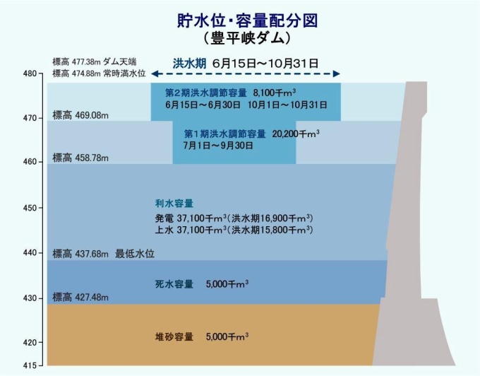 貯水位・容量配分図