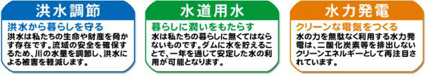 洪水調節、水道用水、水力発電の3つの役割を持っています