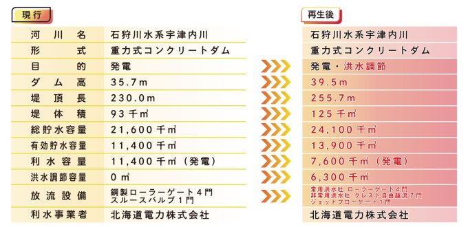 雨竜第2ダム諸元