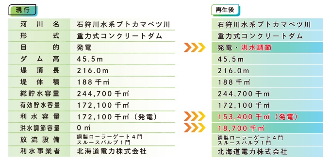 雨竜第1ダム諸元