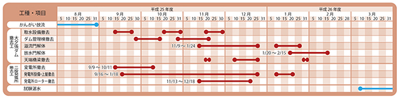 旧施設撤去作業工程表