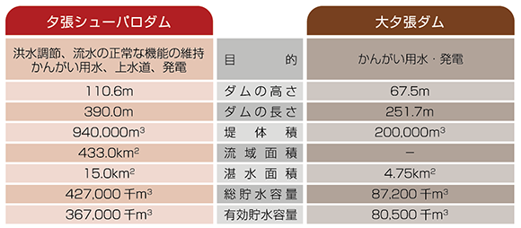 夕張シューパロダムと大夕張ダム諸元比較表