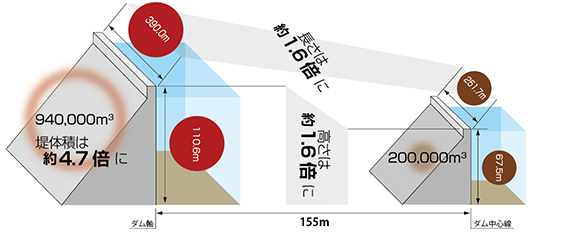 夕張シューパロダムと大夕張ダム堤体比較概要図