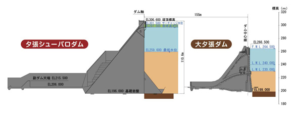 夕張シューパロダムと大夕張ダムのイメージ図