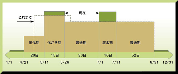 かんがい用水変更概念図