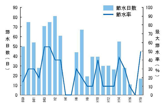 大夕張ダム節水日数と節水率グラフ