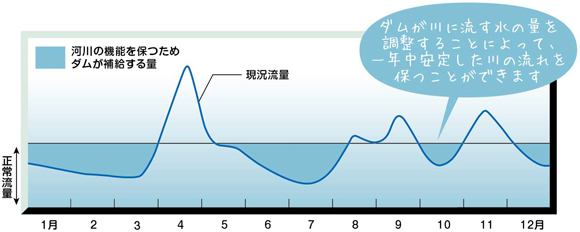 流量補給グラフイメージ図