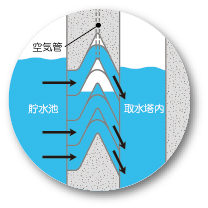 取水設備のイメージ図