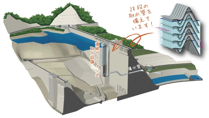 夕張シューパロダムの取水設備図