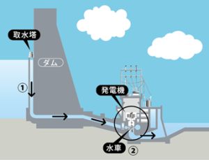 一般的な水力発電のしくみイメージ図