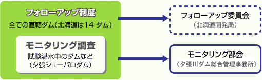 ダム等の管理に係るフォローアップ制度イメージ