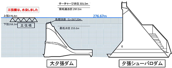 大夕張ダム、夕張シューパロダム湛水状況図