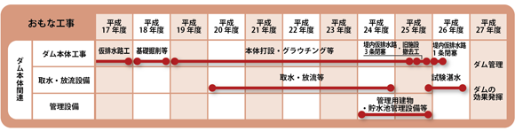 主要工事年表