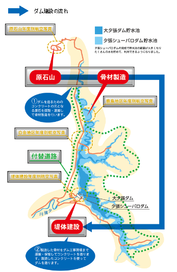 ダム事業の流れイメージ図