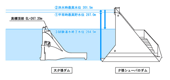 試験湛水イメージ図