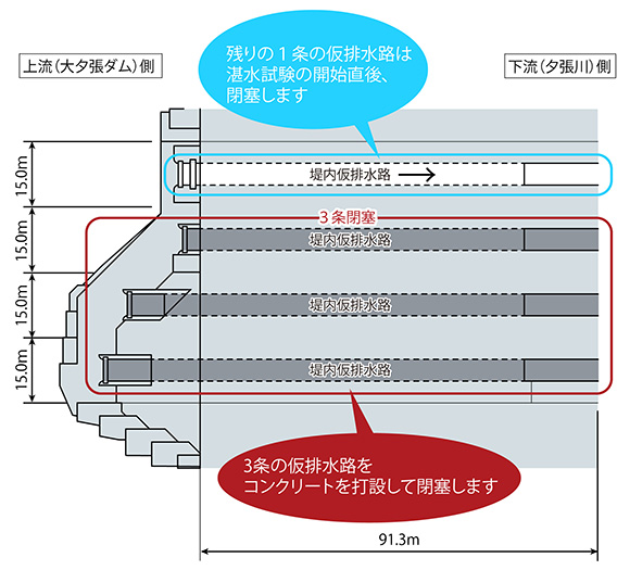 堤内仮排水路閉塞工平面図