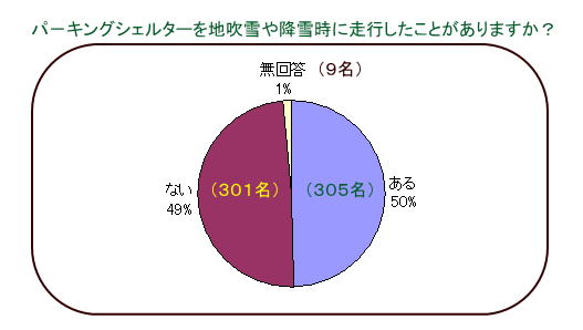 パーキングシェルターを地吹雪や降雪時に走行したことがありますか？