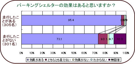 パーキングシェルターの効果はあると思いますか？